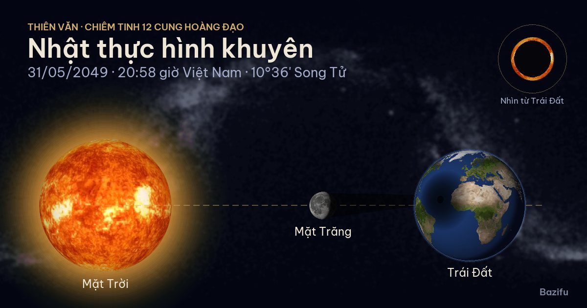 Mô phỏng nhật thực hình khuyên ngày 31/05/2049 trên mô hình Hệ Mặt Trời