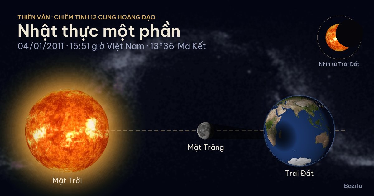 Mô phỏng nhật thực một phần ngày 04/01/2011 trên mô hình Hệ Mặt Trời