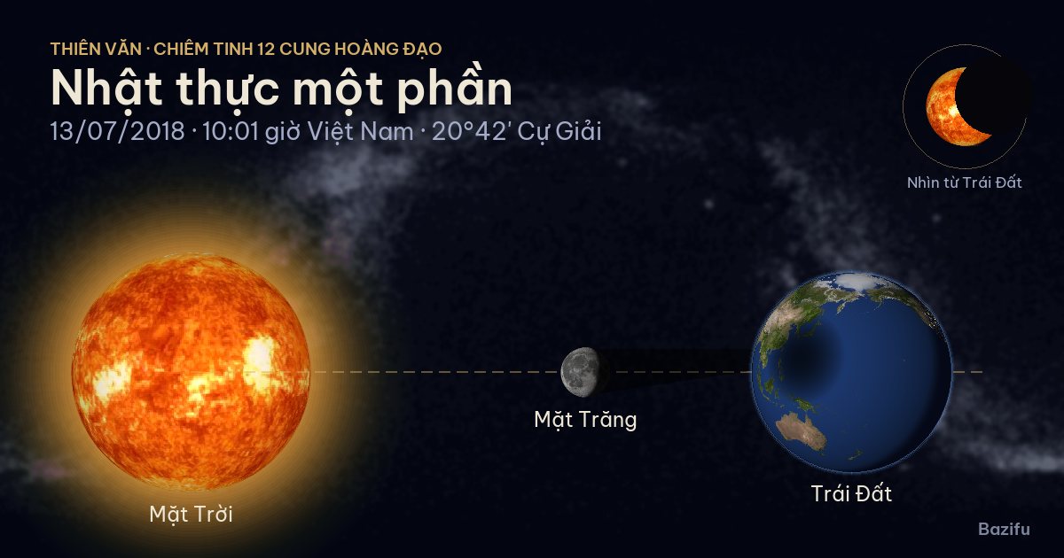 Mô phỏng nhật thực một phần ngày 13/07/2018 trên mô hình Hệ Mặt Trời