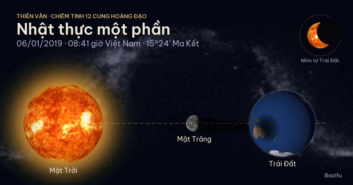 Mô phỏng nhật thực một phần ngày 06/01/2019 trên mô hình Hệ Mặt Trời