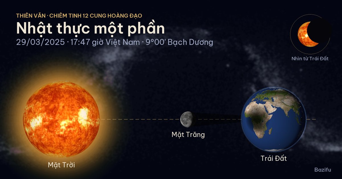 Mô phỏng nhật thực một phần ngày 29/03/2025 trên mô hình Hệ Mặt Trời