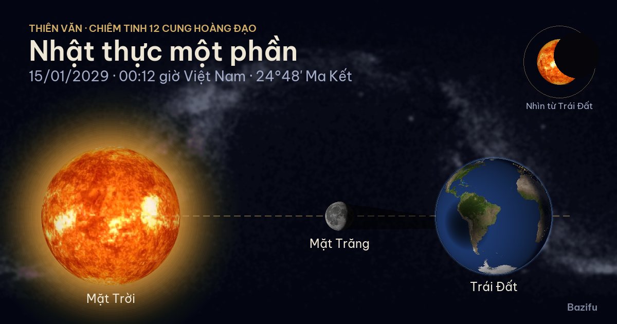Mô phỏng nhật thực một phần ngày 15/01/2029 trên mô hình Hệ Mặt Trời