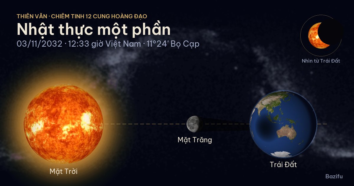 Mô phỏng nhật thực một phần ngày 03/11/2032 trên mô hình Hệ Mặt Trời