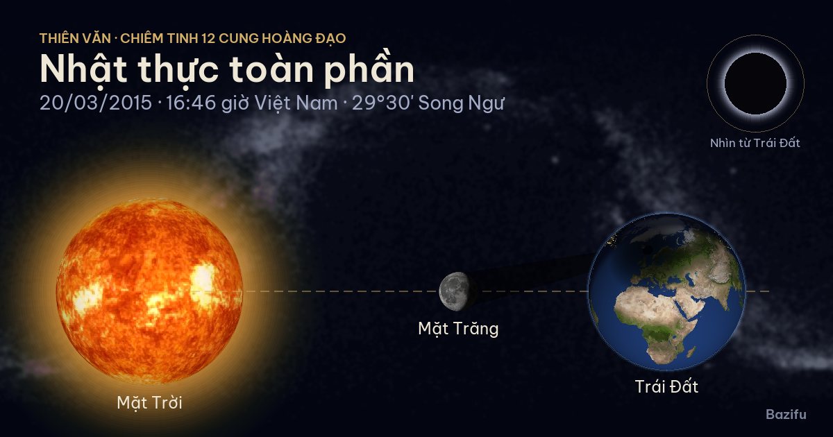 Mô phỏng nhật thực toàn phần ngày 20/03/2015 trên mô hình Hệ Mặt Trời
