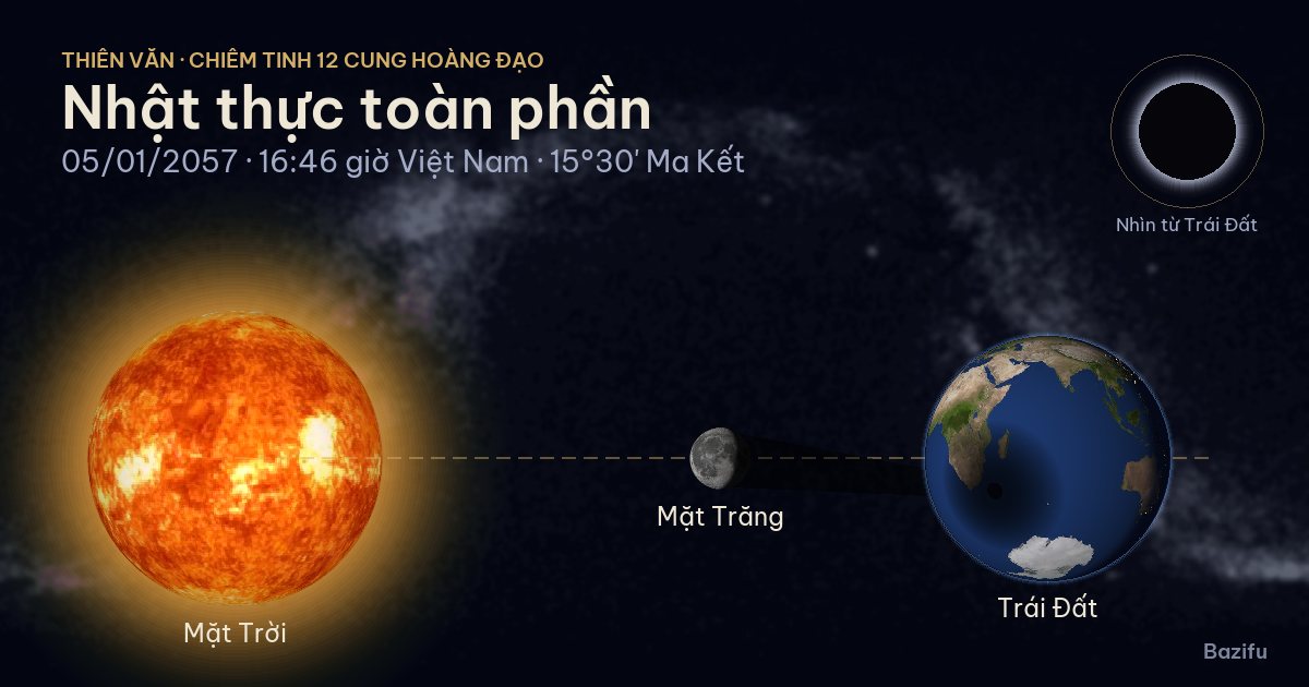 Mô phỏng nhật thực toàn phần ngày 05/01/2057 trên mô hình Hệ Mặt Trời
