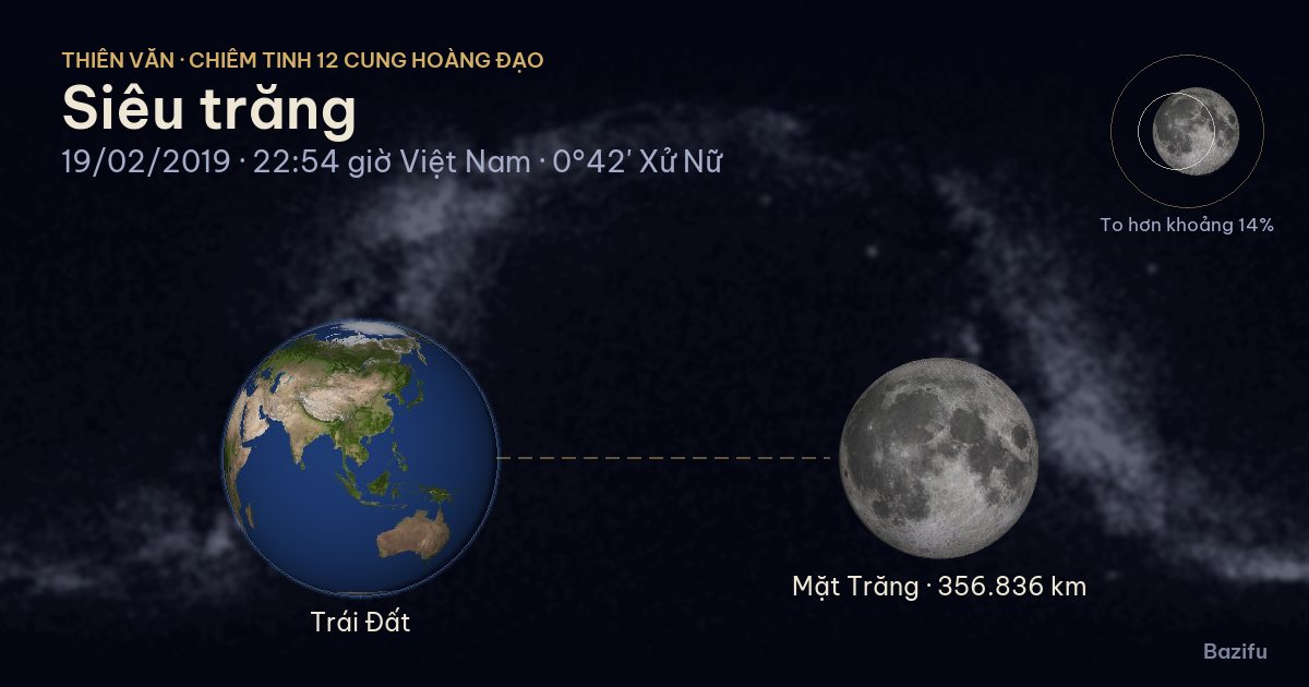 Mô phỏng siêu trăng ngày 19/02/2019 trên mô hình Hệ Mặt Trời