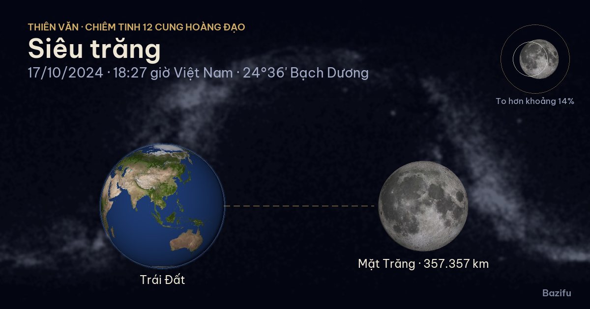 Mô phỏng siêu trăng ngày 17/10/2024 trên mô hình Hệ Mặt Trời