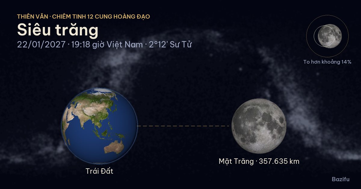 Mô phỏng siêu trăng ngày 22/01/2027 trên mô hình Hệ Mặt Trời