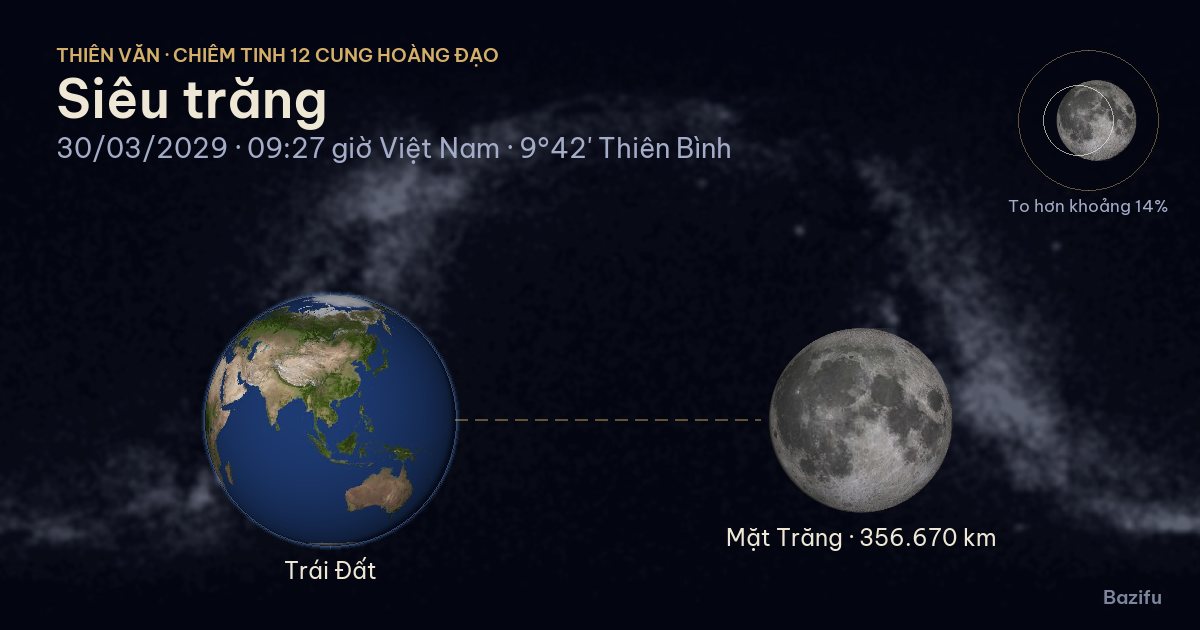Mô phỏng siêu trăng ngày 30/03/2029 trên mô hình Hệ Mặt Trời