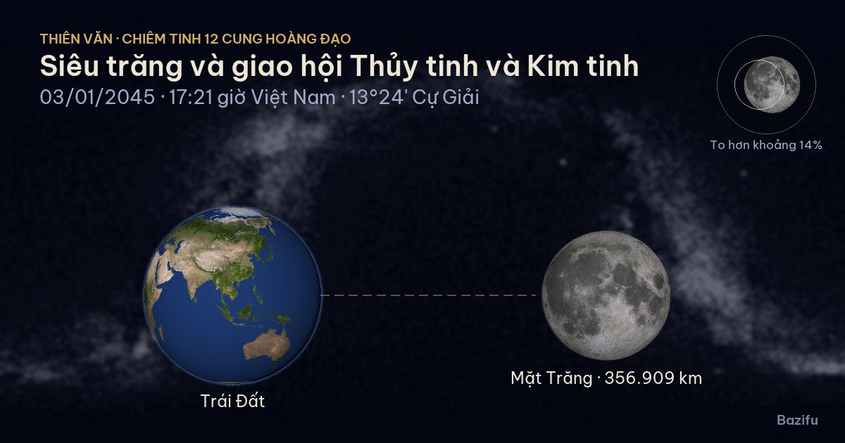 Mô phỏng siêu trăng và giao hội Thủy tinh và Kim tinh ngày 03/01/2045 trên mô hình Hệ Mặt Trời