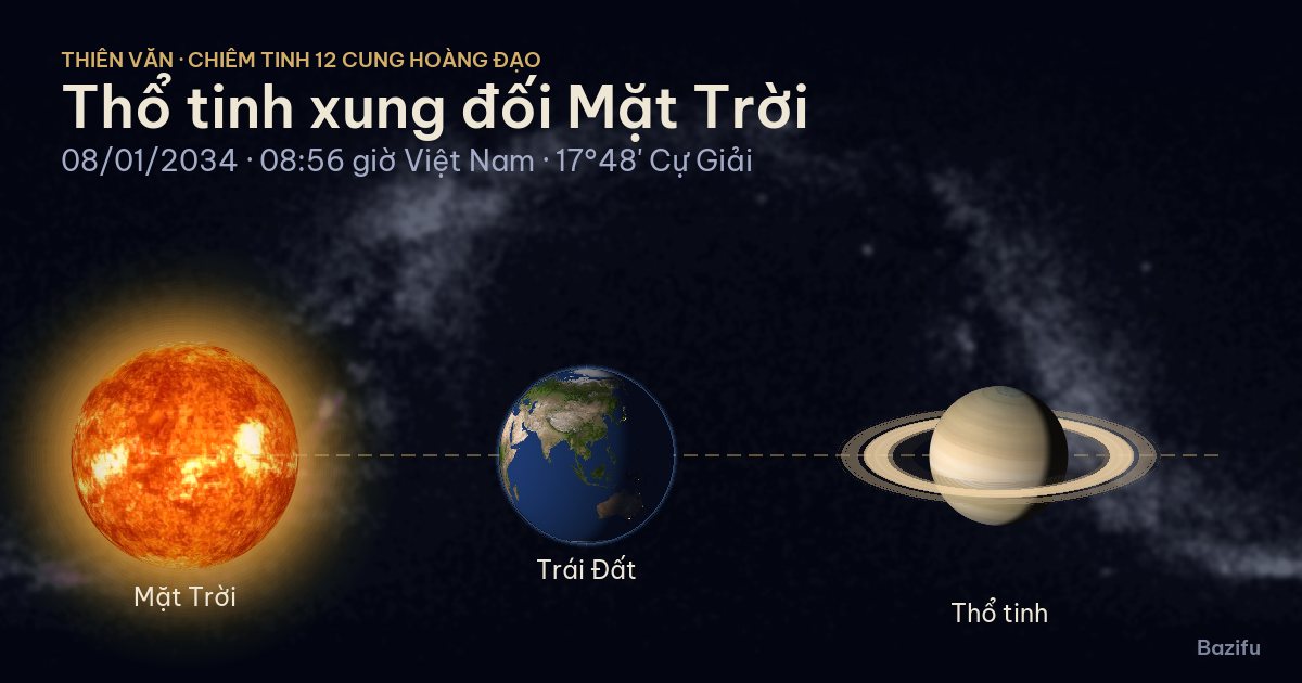 Mô phỏng thổ tinh xung đối Mặt Trời ngày 08/01/2034 trên mô hình Hệ Mặt Trời
