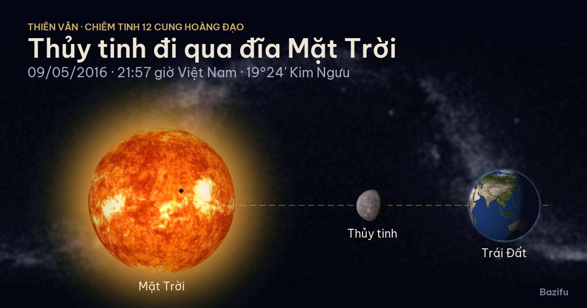 Mô phỏng thủy tinh đi qua đĩa Mặt Trời ngày 09/05/2016 trên mô hình Hệ Mặt Trời