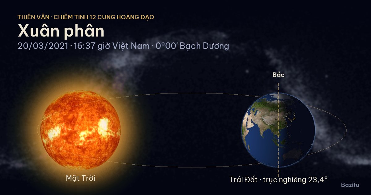 Mô phỏng xuân phân ngày 20/03/2021 trên mô hình Hệ Mặt Trời
